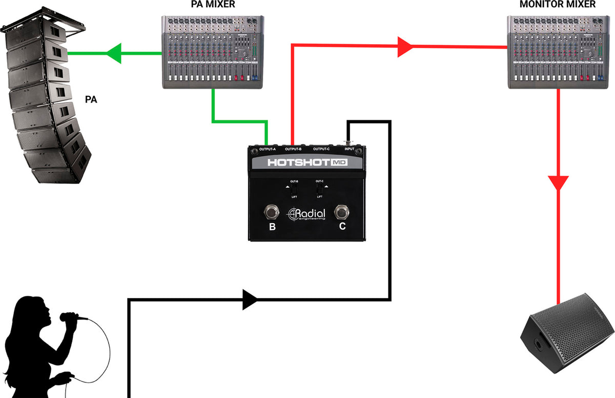 HOTSHOT-MD Mikrofonumschalter mit 3 Ausgängen