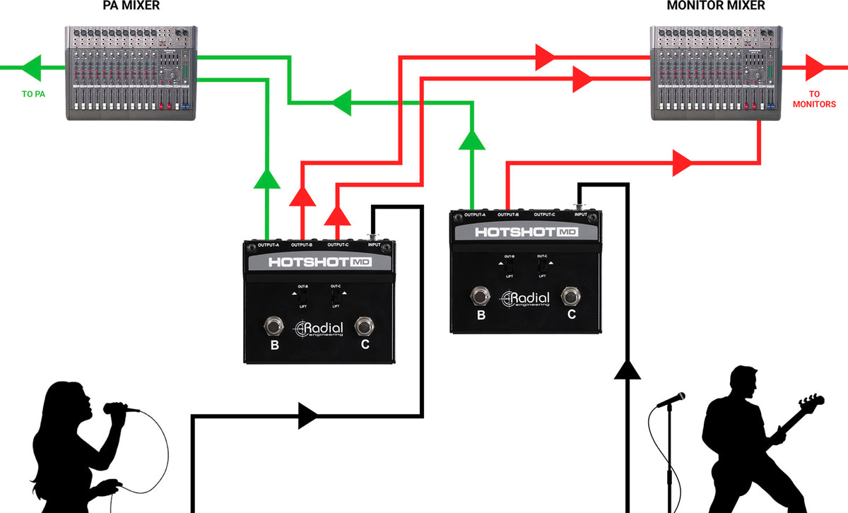 HOTSHOT-MD Mikrofonumschalter mit 3 Ausgängen