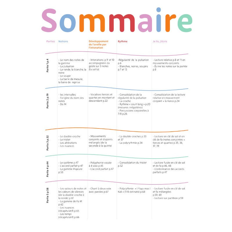 Buchmuller Sophie - La Formation Musicale Vol.1